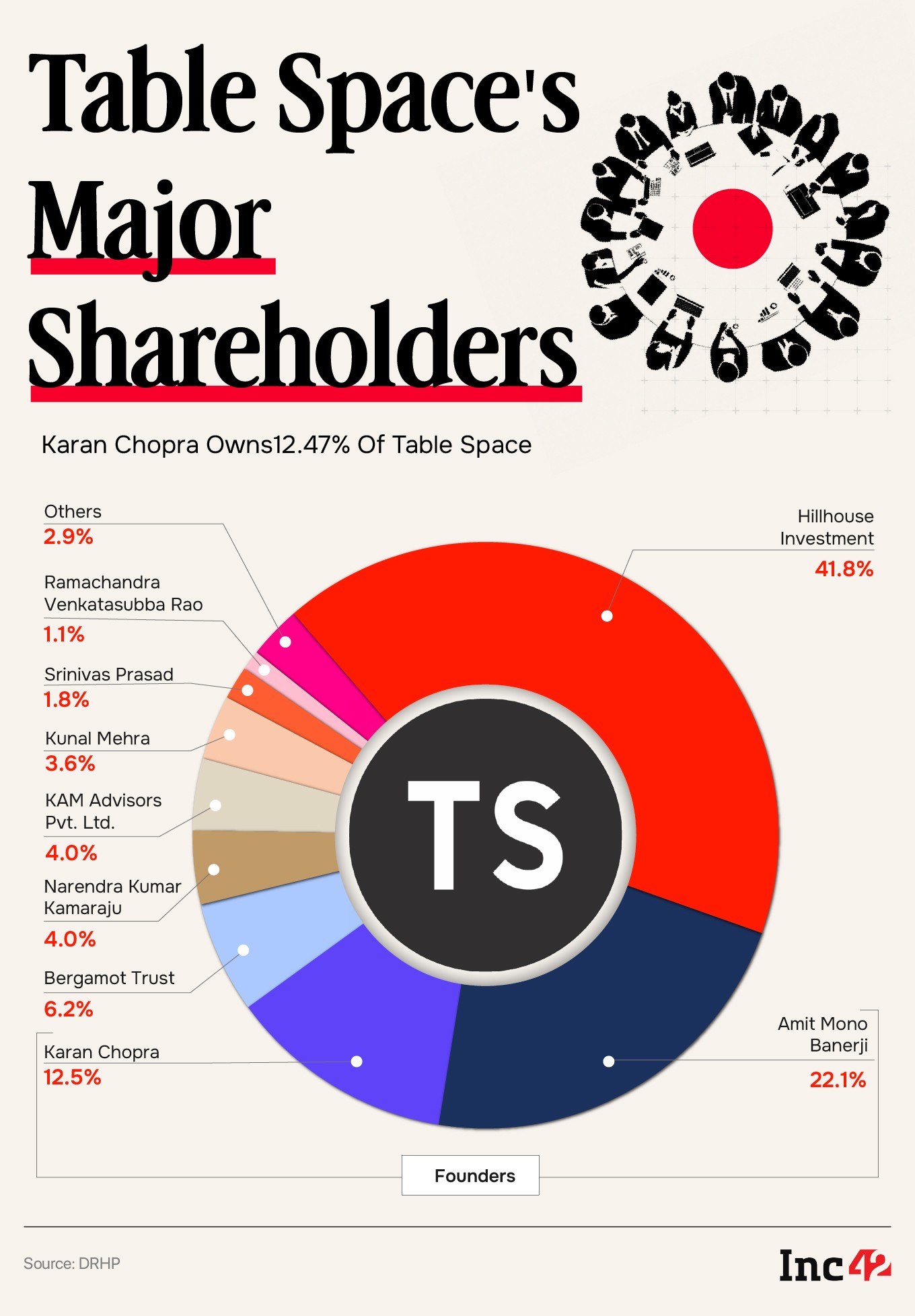table space shareholders