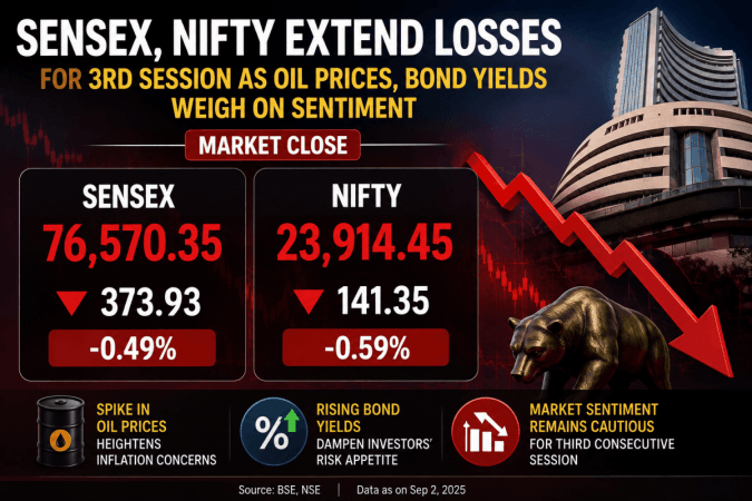 Sensex, Nifty extend losses for 3rd session as oil prices, bond yields weigh on investor sentiment