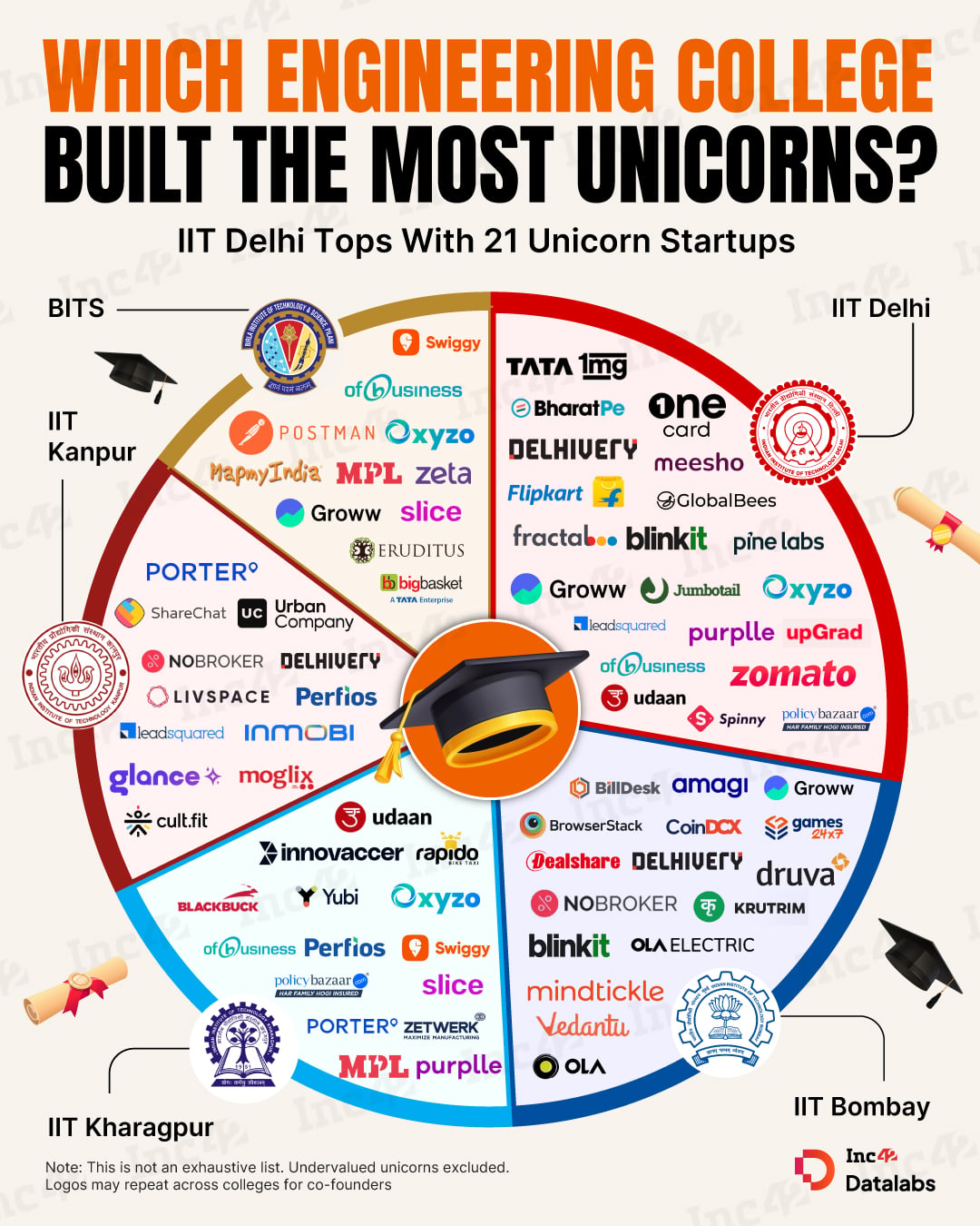 Some of India’s biggest startups were started by engineers, who went from classrooms to building billion-dollar companies.