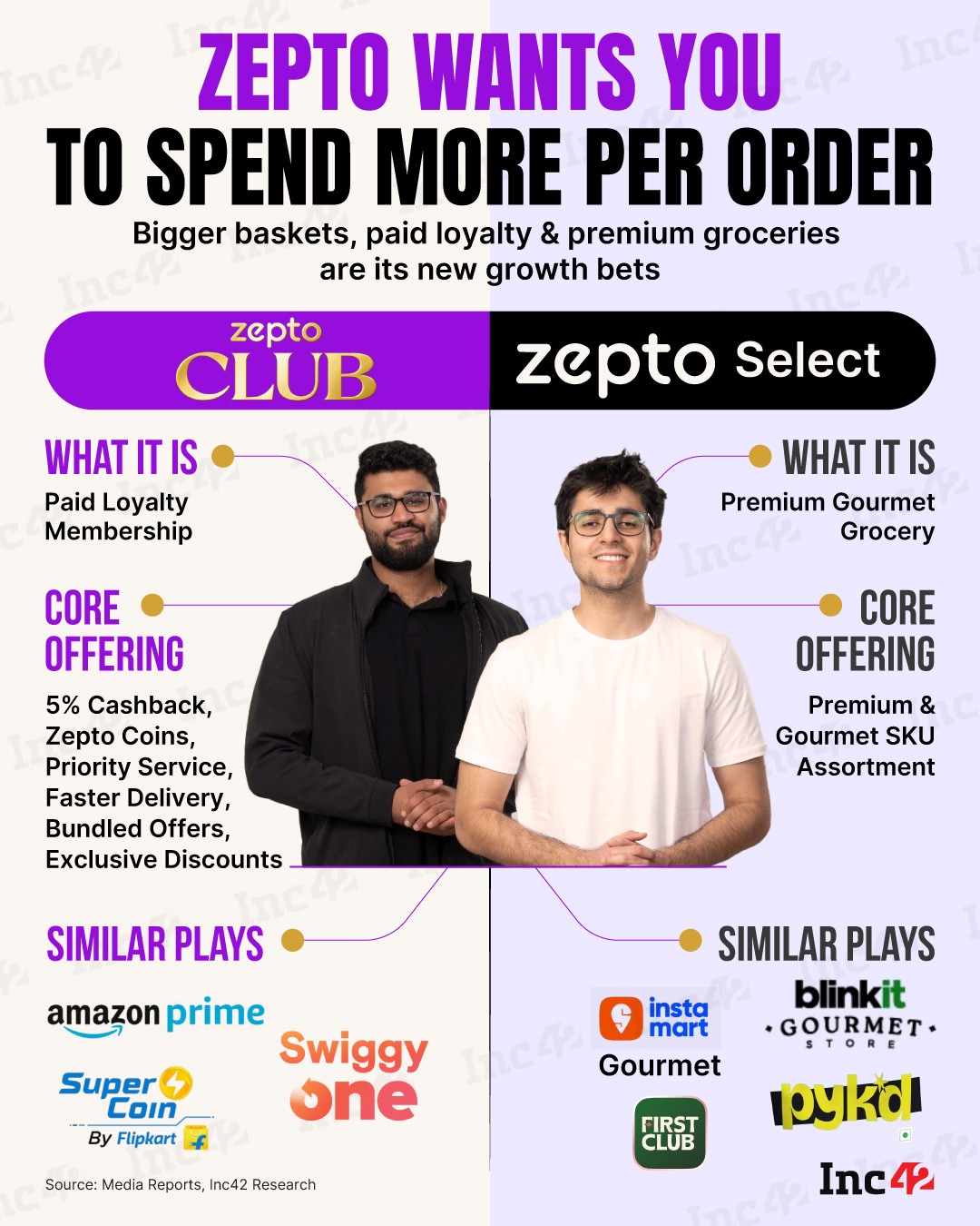 From paid loyalty programmes to premium grocery push, quick commerce giant Zepto is betting on bigger carts and higher-value customers.