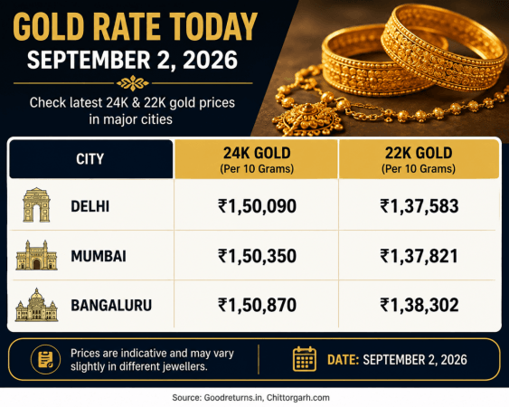 Gold rate today, September 2, 2026: Check 24K, 22K gold prices in Mumbai, Bengaluru , Delhi