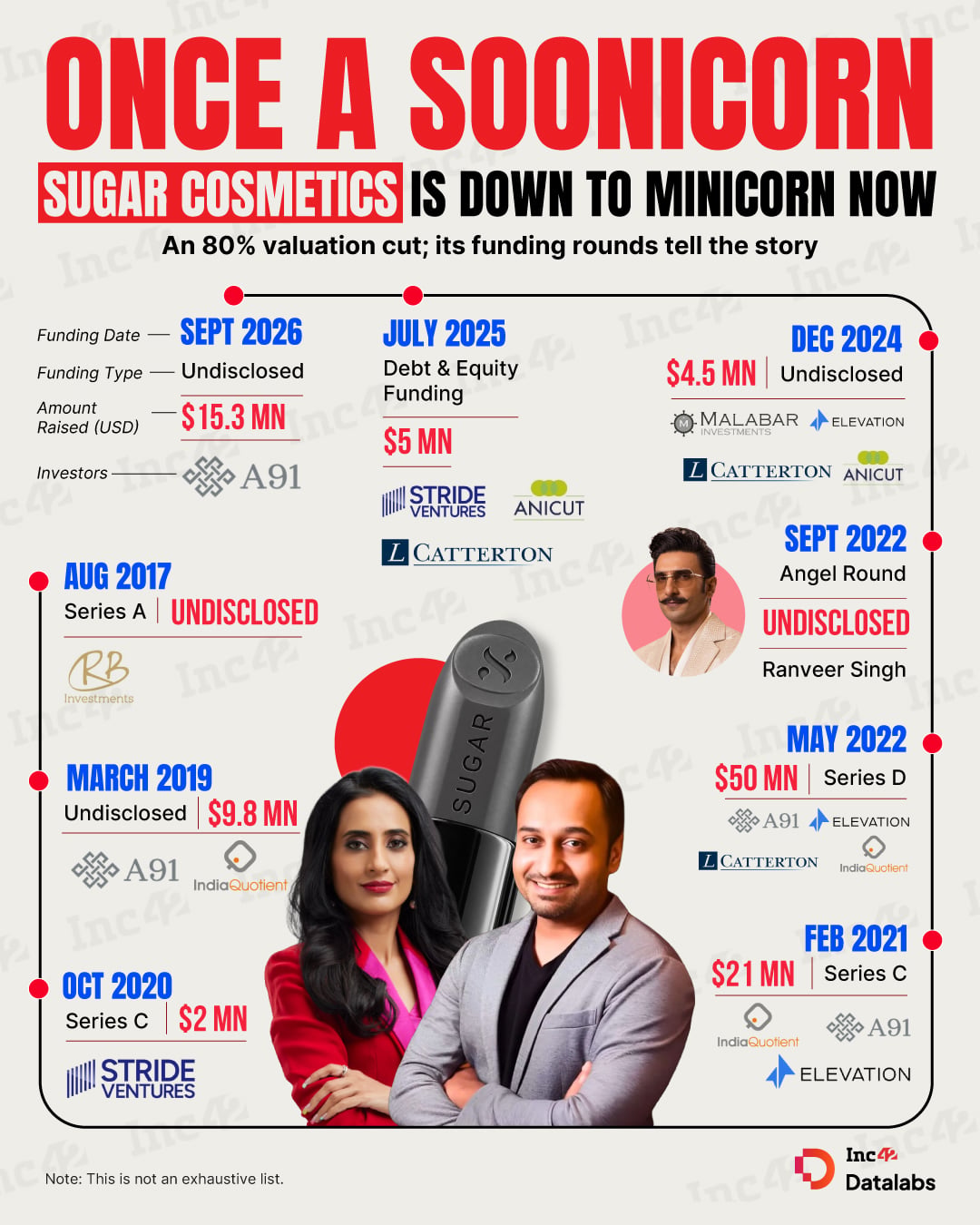 Once the go-to-name on every Nykaa and Myntra homepage, SUGAR Cosmetics rode the soonicorn wave through 2021-22.