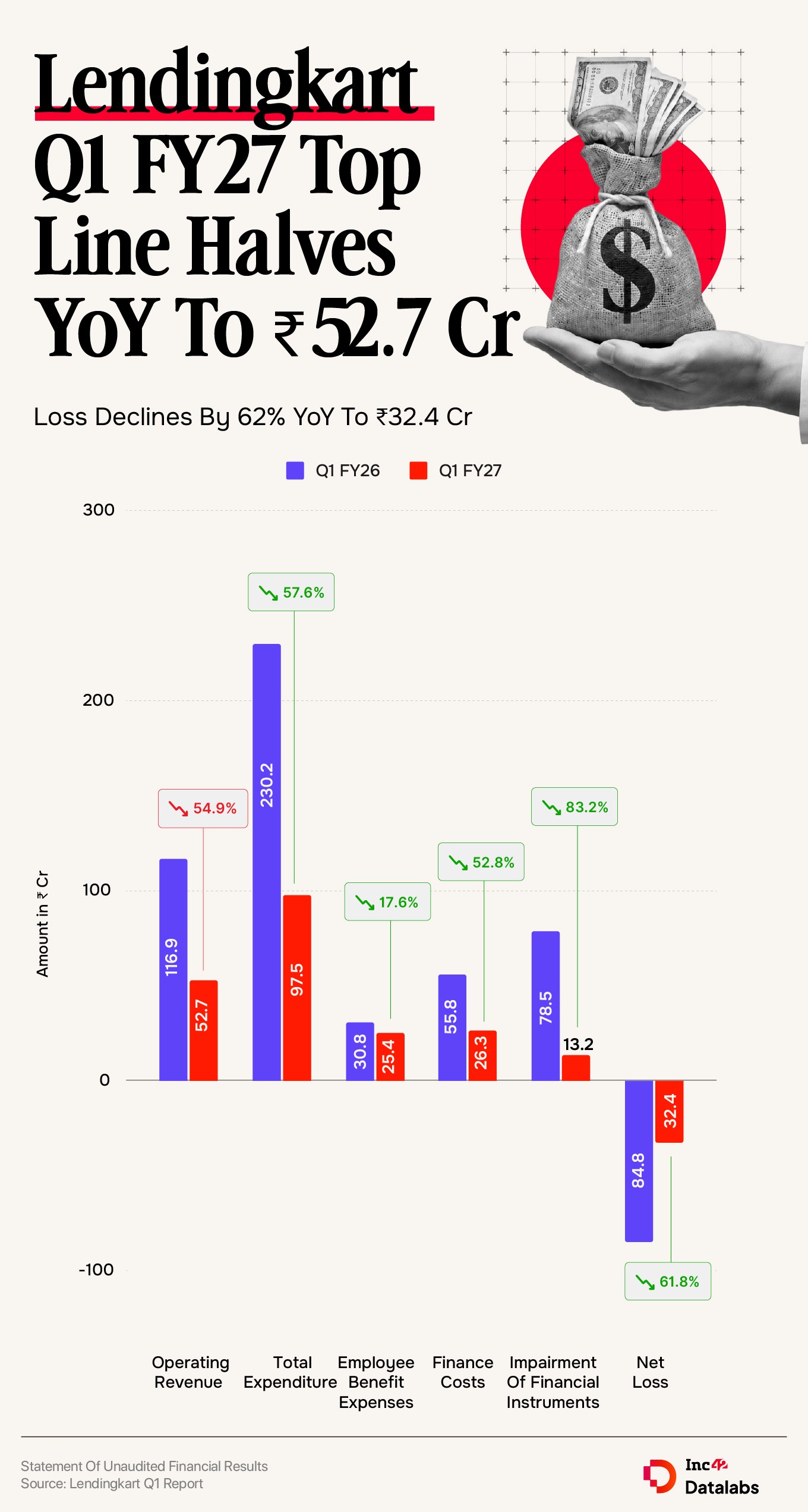 lendingkart Q1 FY27 graphic