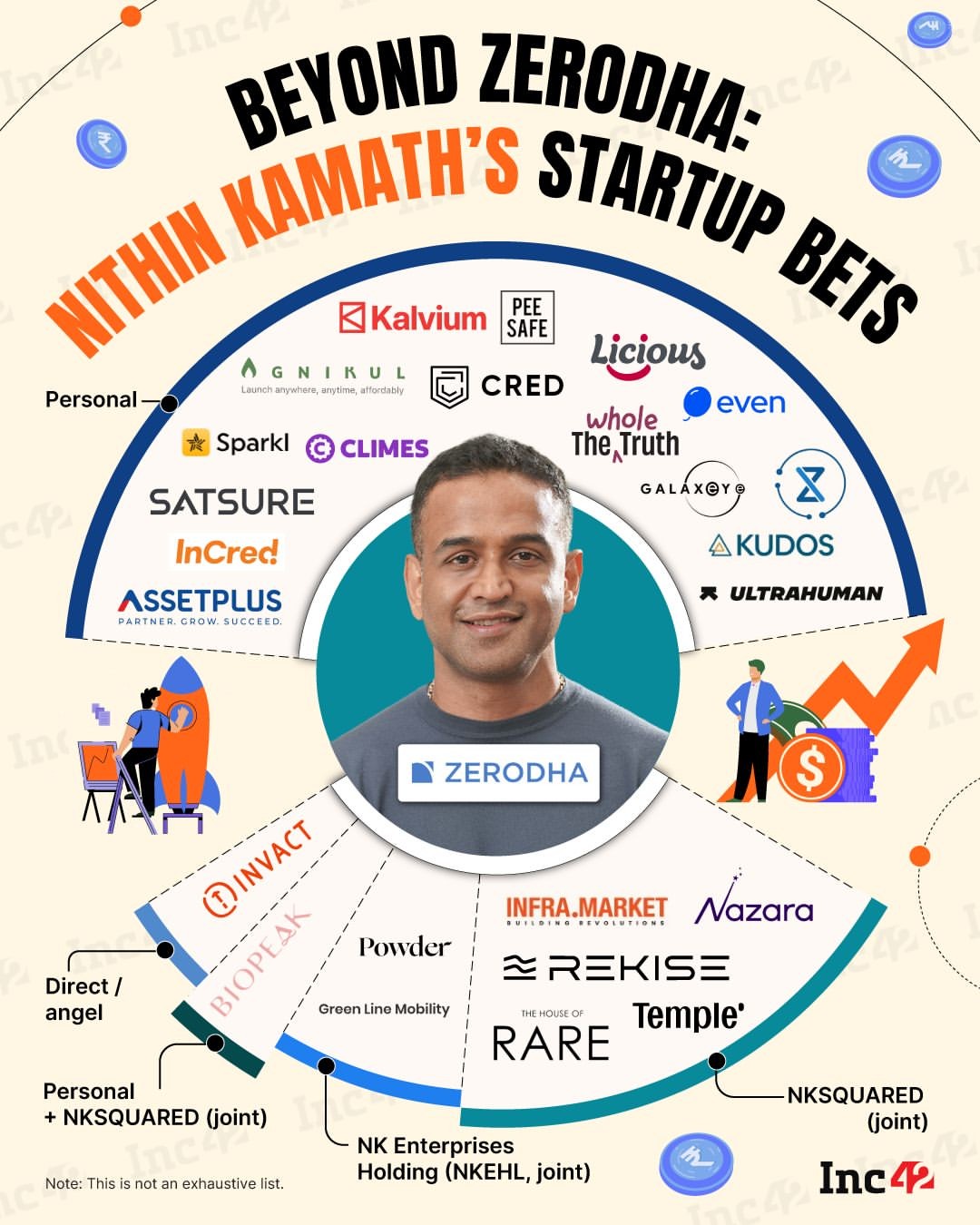 From CRED and Licious to Infra.Market and Nazara, the Zerodha cofounder has built a rather interesting startup portfolio. Here is all about it…From CRED and Licious to Infra.Market and Nazara, the Zerodha cofounder has built a rather interesting startup portfolio. Here is all about it…