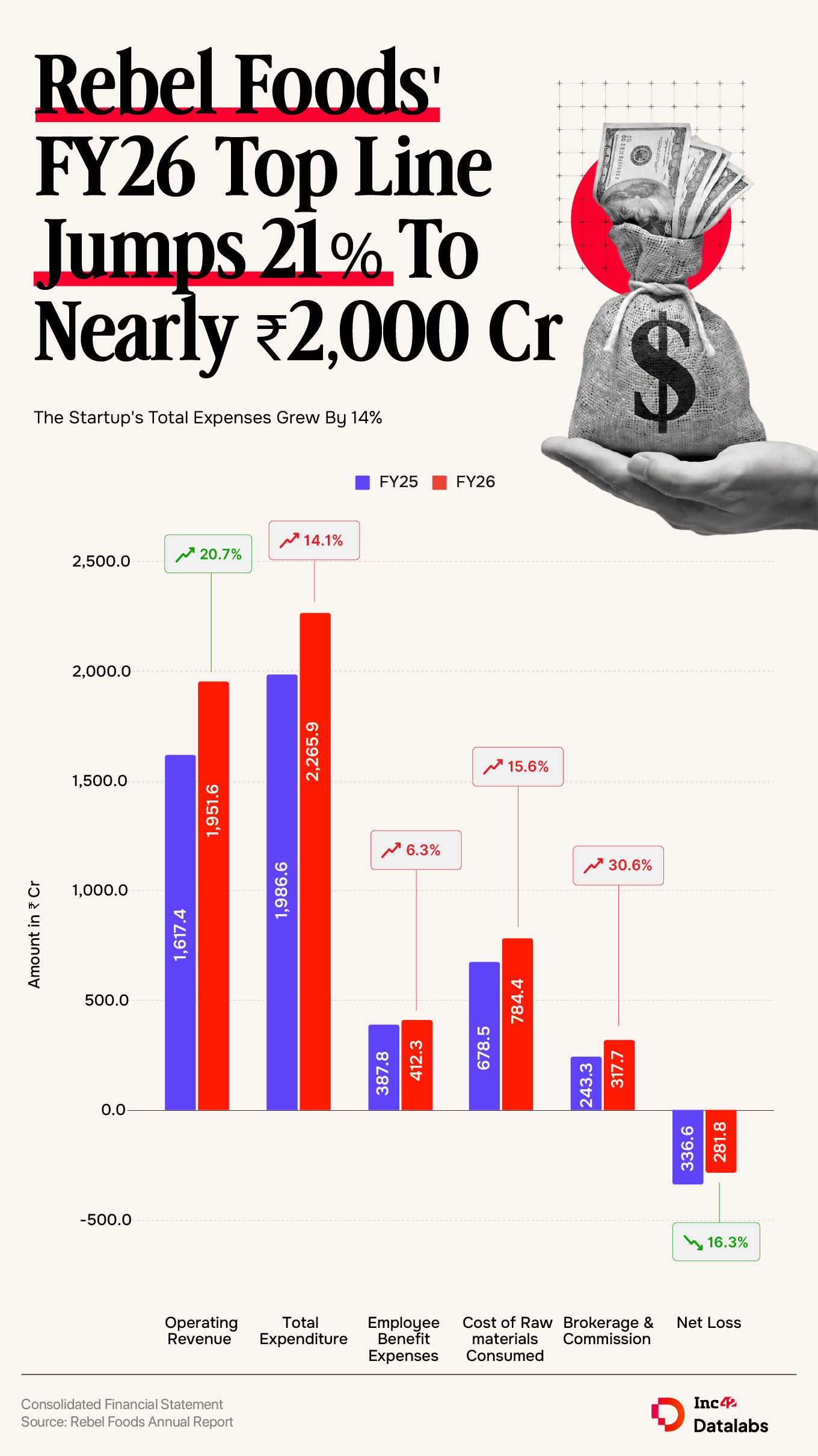 rebel foods FY26 graphic