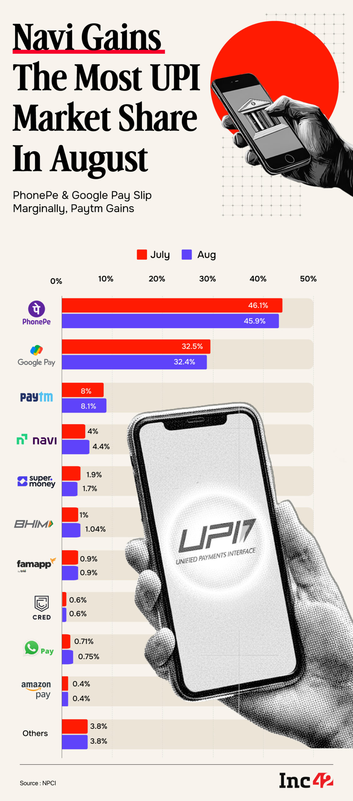 UPI In August: Navi’s Market Share Climbs To 4.4%,  PhonePe & Google Pay Slip