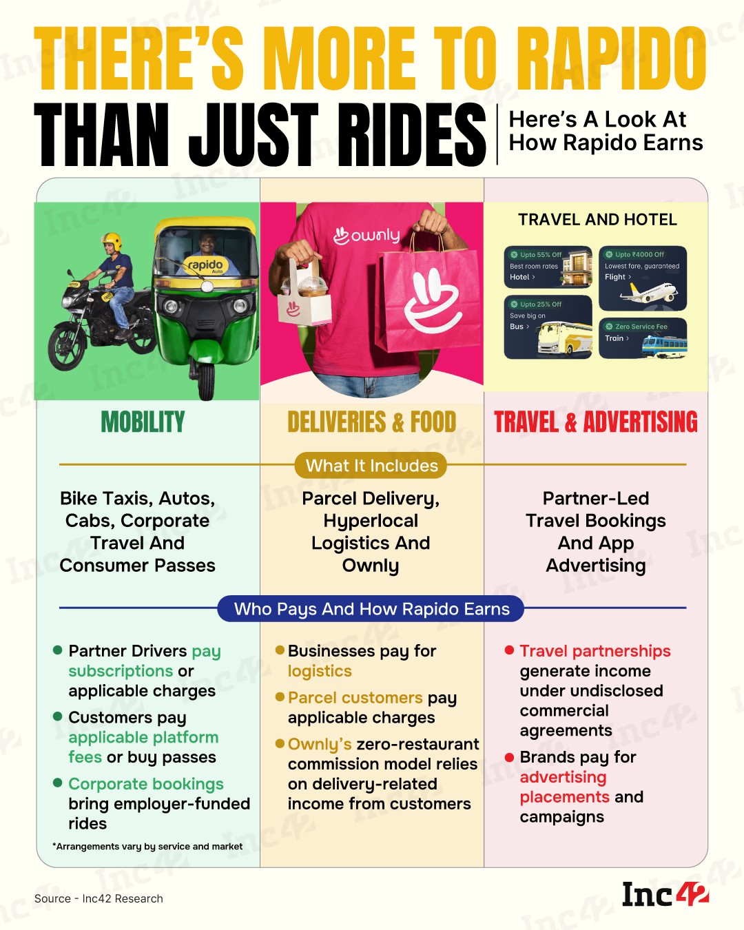 From daily subscriptions paid by drivers to advertising, Rapido has built multiple ways to monetise its growing network.