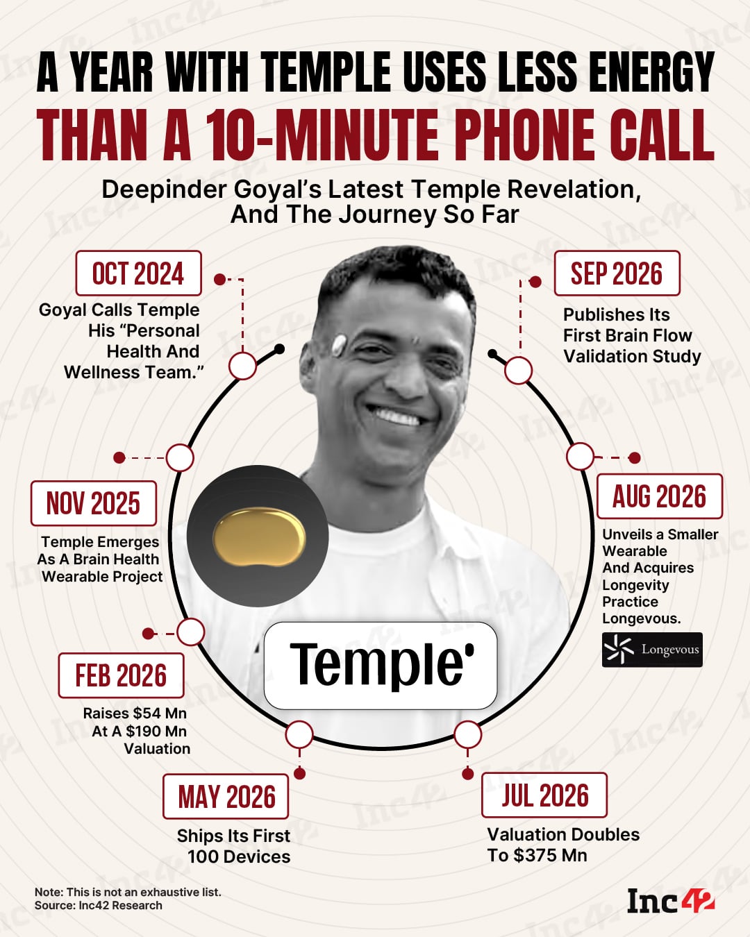 here’s a look at how far Deepinder Goyal-led healthtech startup Temple has come….