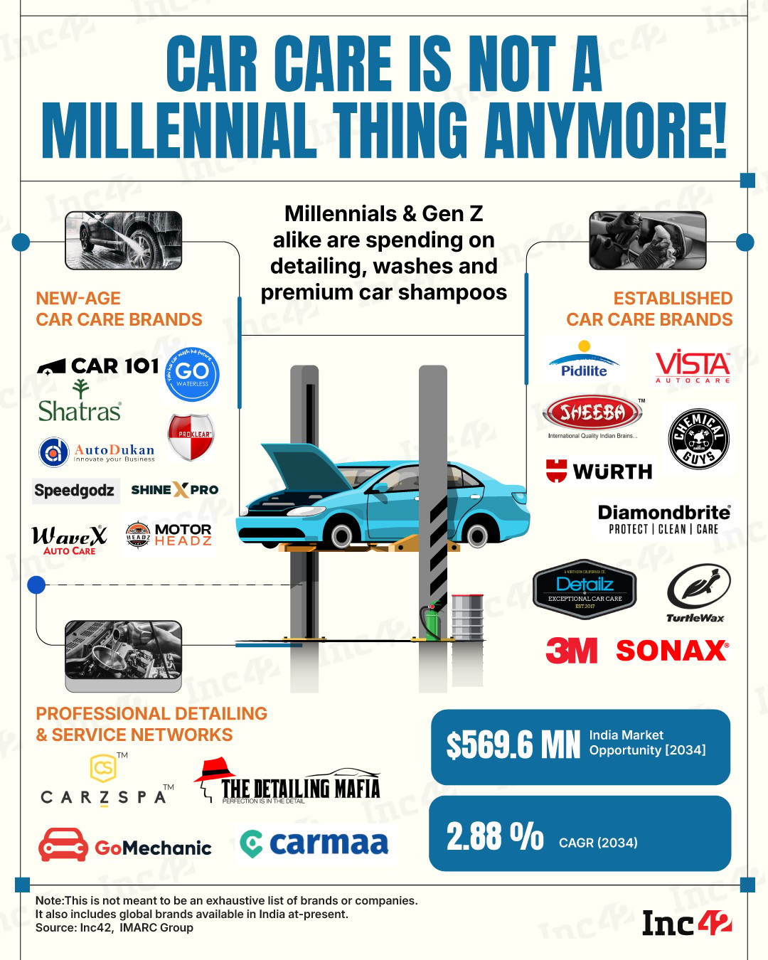 Here is how car care is emerging as a new, booming D2C category…