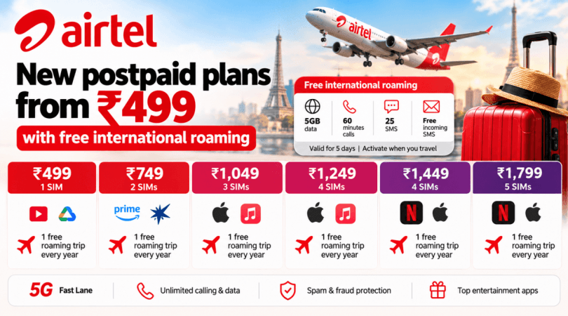 Airtel offers free international roaming to postpaid customers: How to avail offer