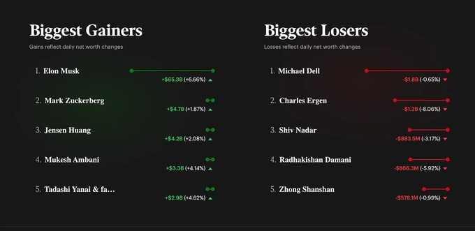 Real-time data of worlds biggest wealth gainers and losers on Tuesday, Oct. 6, 2026. Data by Forbes