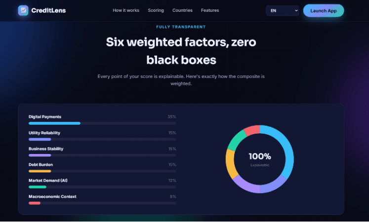 1.3 billion people, no credit file: Can a six-factor score built in VS Code actually help?