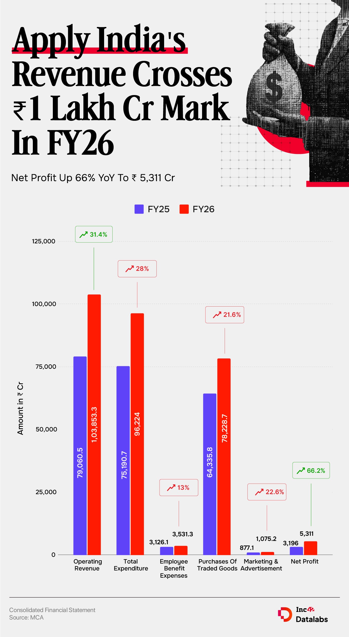 Apple India’s FY26 Profit Jumps 66% YoY To ₹5,311 Cr, Revenue Up 31%