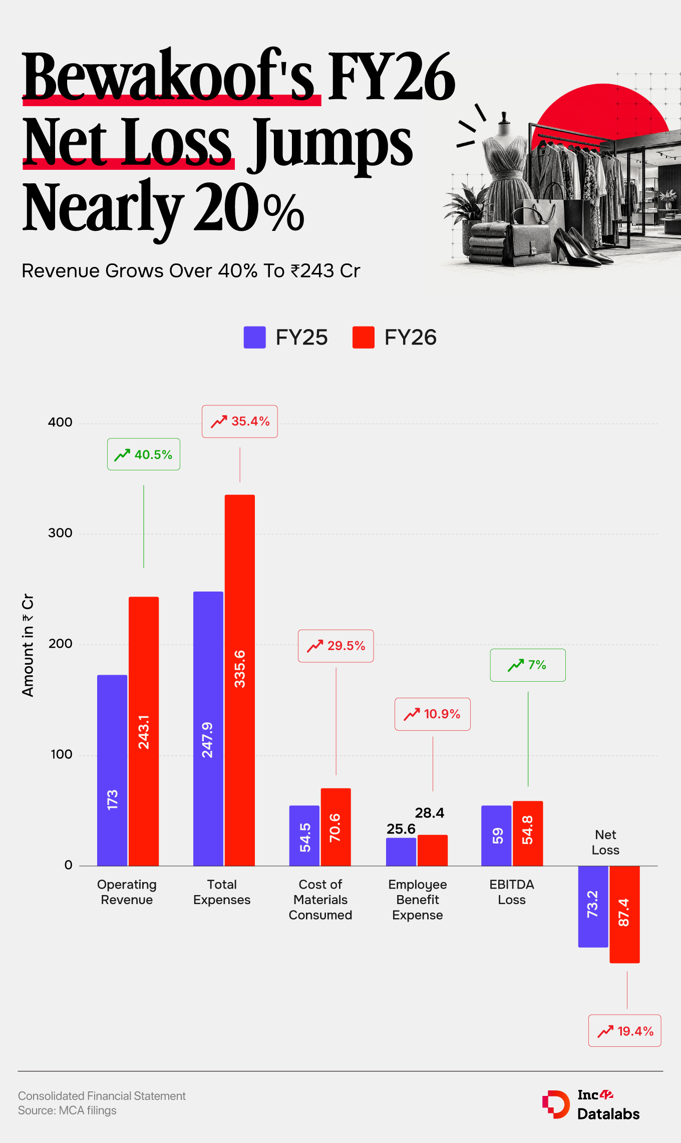 Bewakoof’s FY26 Net Loss Jumps Nearly 20%