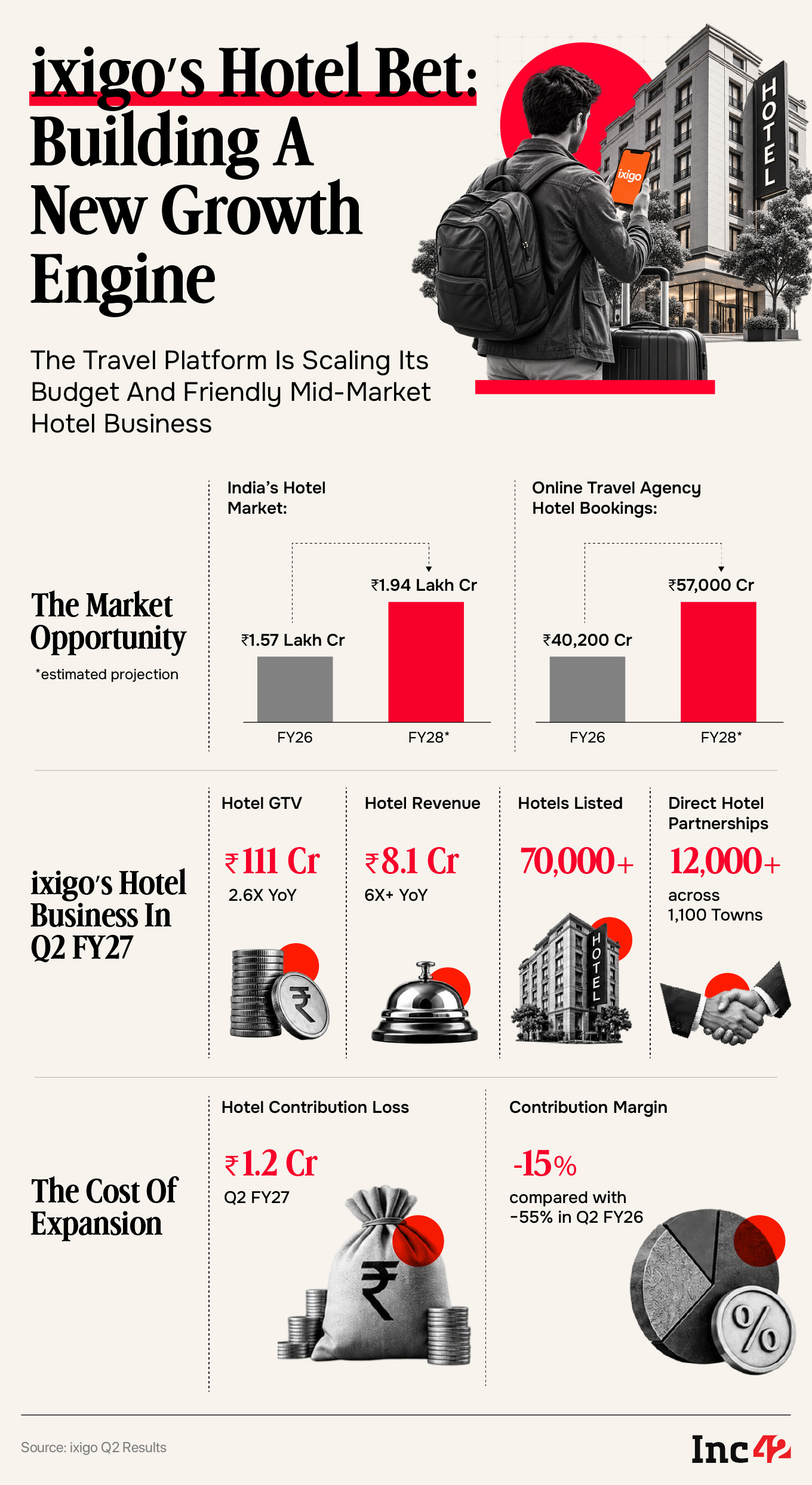 Can Hotels Become ixigo’s Fourth Growth Engine?
