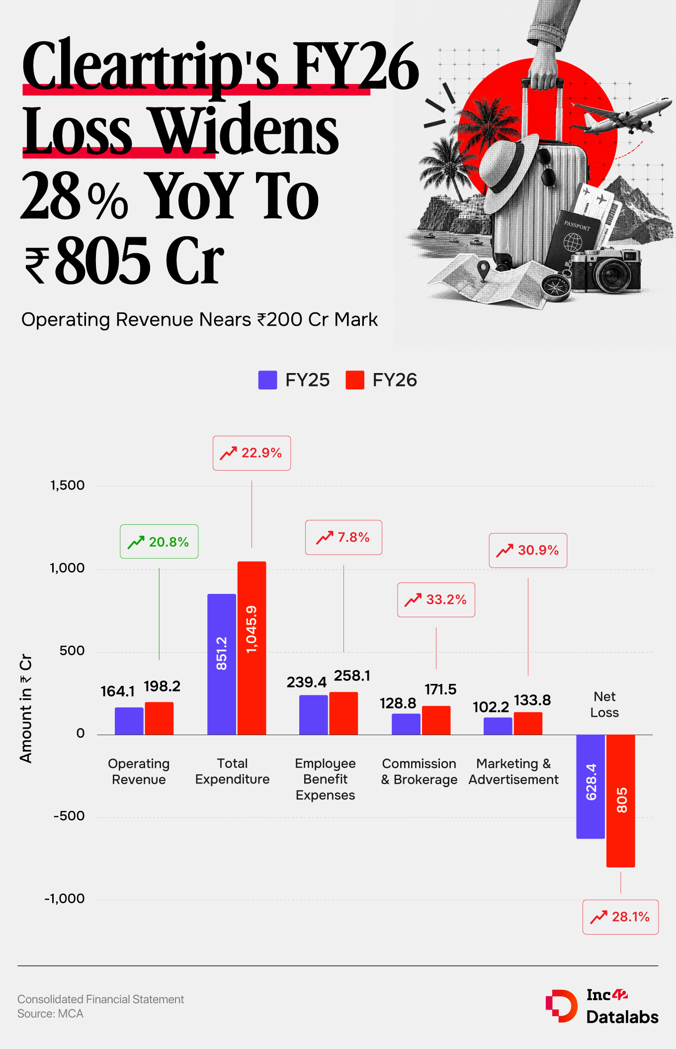 Cleartrip FY26 Loss Widens 28% YoY To ₹805 Cr, Revenue Up 21% 