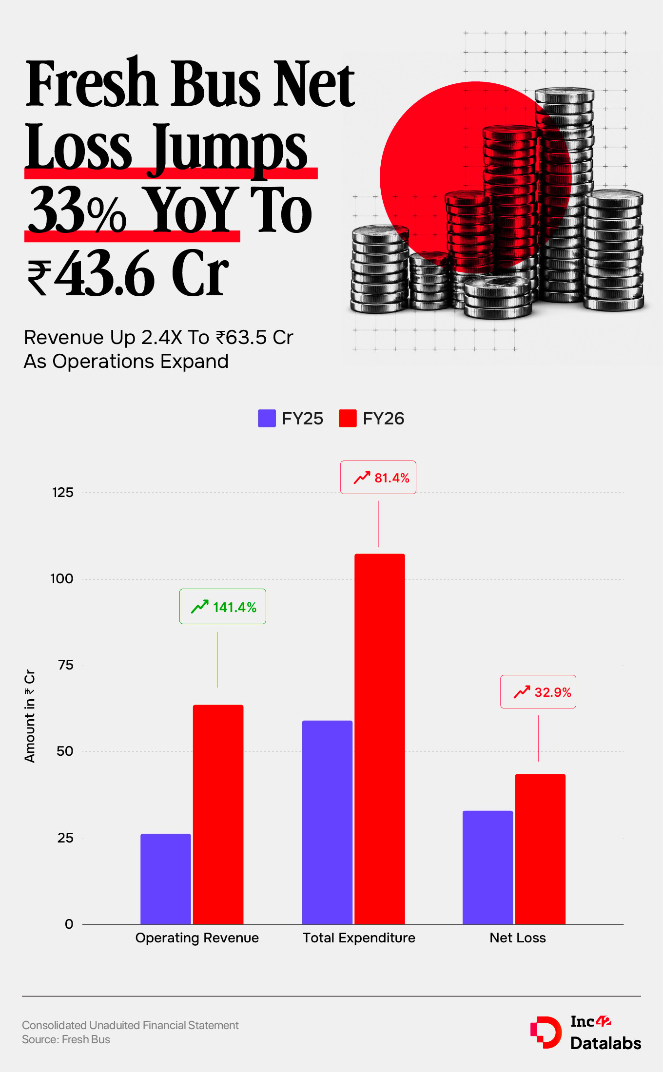 Fresh Bus’ FY26  Revenue More Than Doubles To ₹63.5; Net Loss Widens 33%