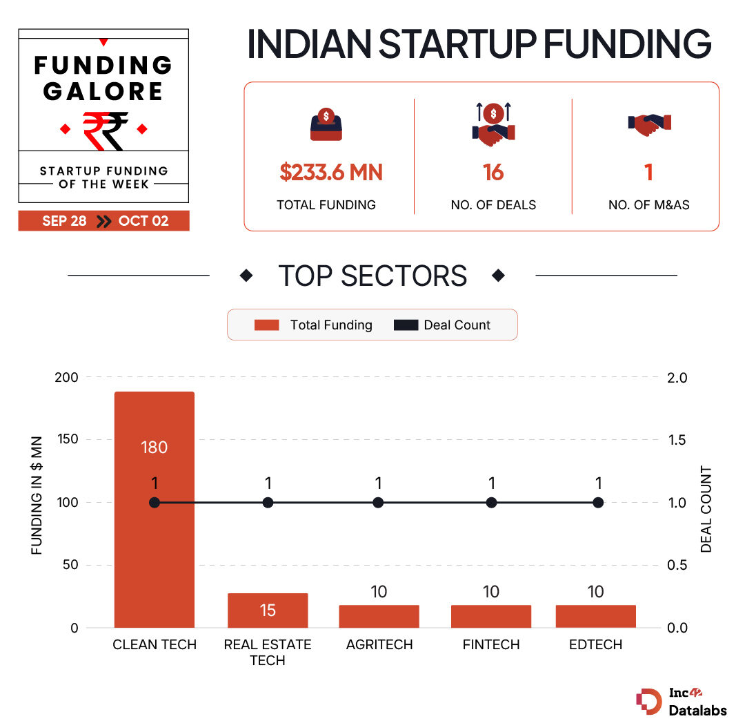 Key Startup Funding Highlights Of The Week