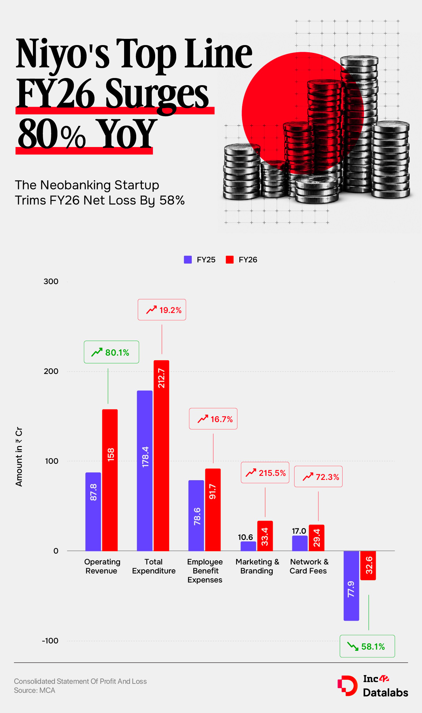Fintech soonicorn Niyo’s parent, Finnew Solutions Pvt Ltd, slashed its consolidated net loss by 58.1% to ₹32.6 Cr in the financial year 2025-26 (FY26) from ₹77.9 Cr in the year ago period.