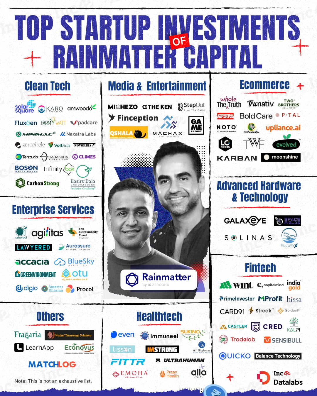 Zerodha’s investment arm, Rainmatter, has quietly built a portfolio across fintech, healthtech, climate, consumer and more.
