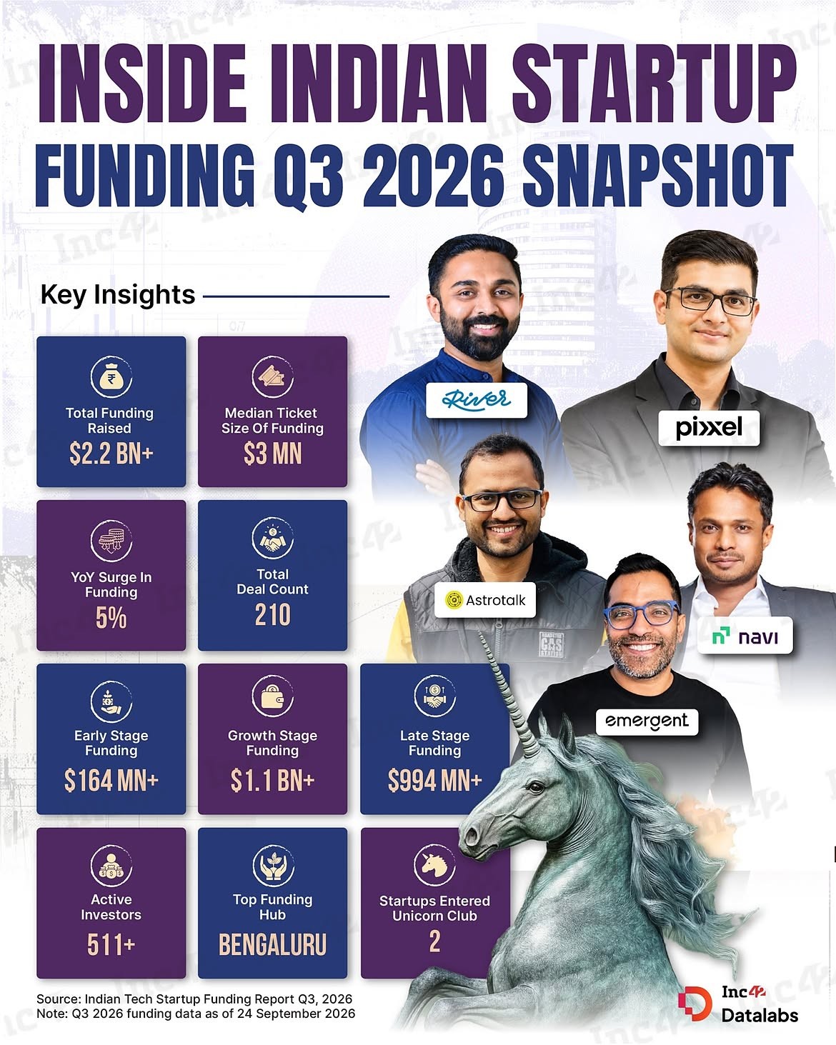 Indian startups raised $2.2 Bn+ in Q3 2026.