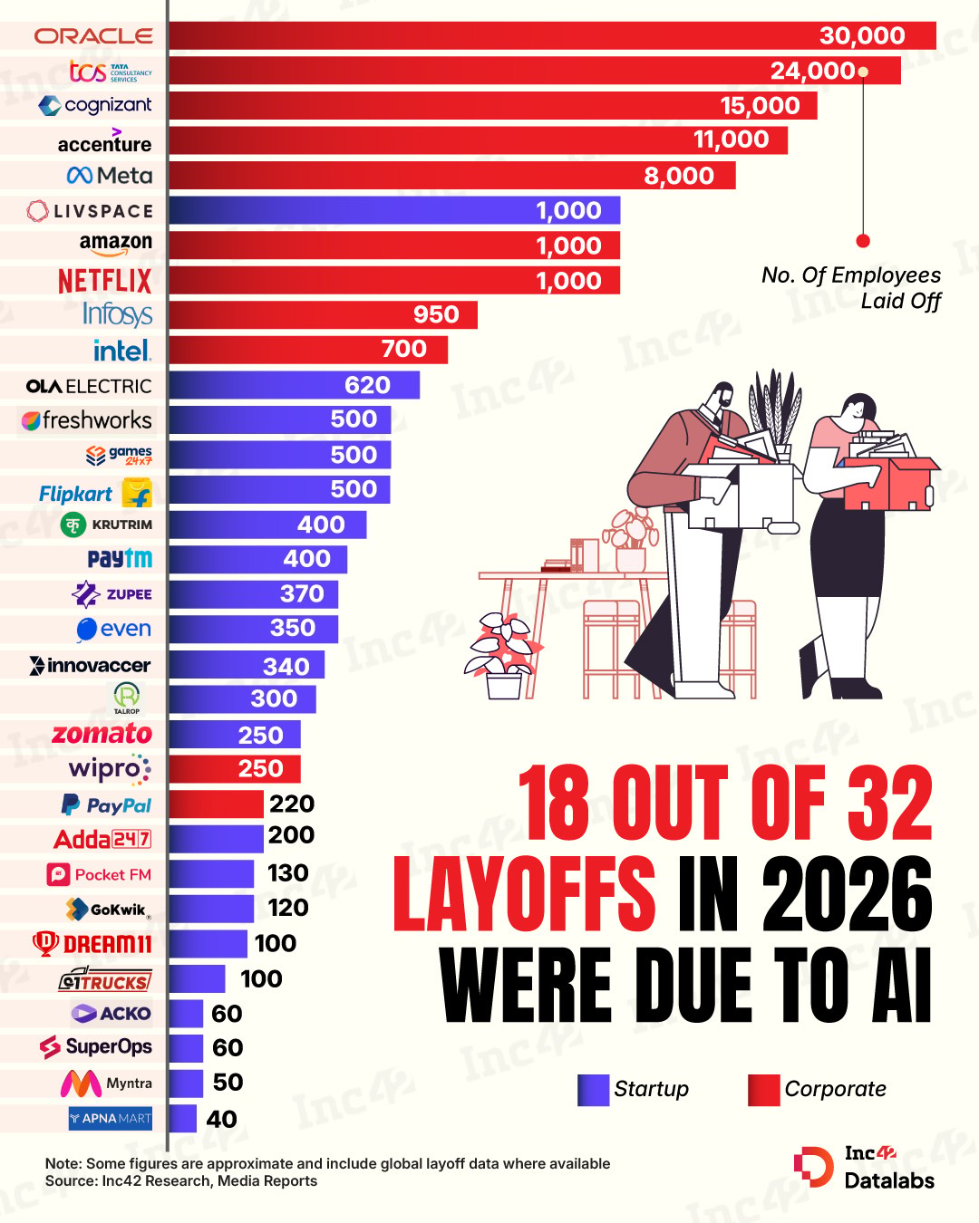 From Oracle and TCS to Paytm and Flipkart, layoffs have hit across the board in 2026.