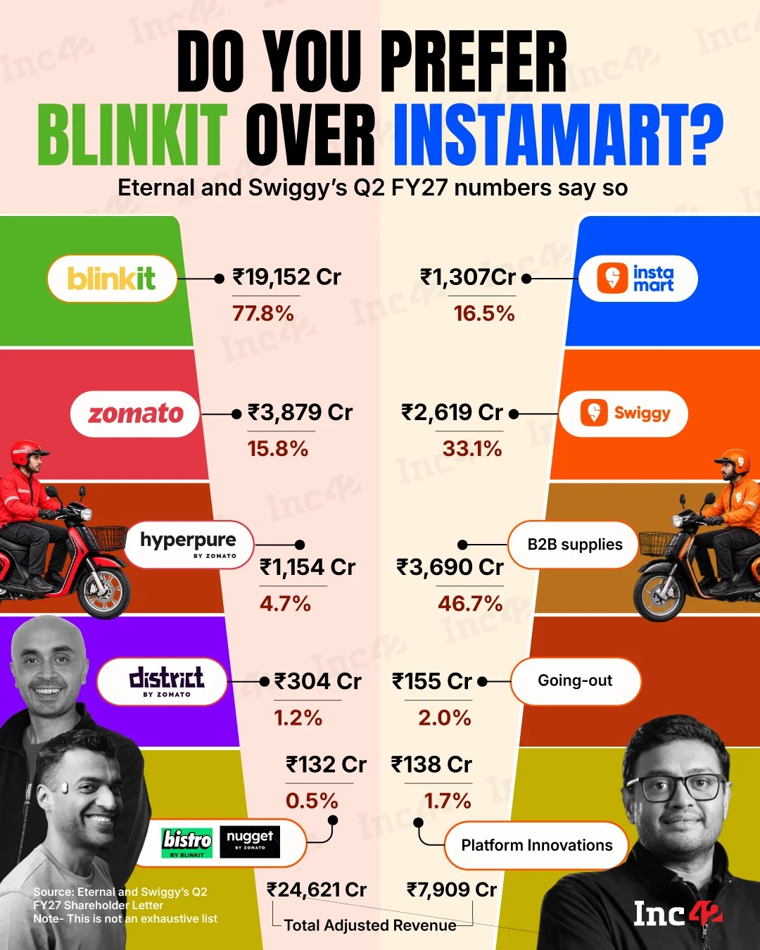 Eternal and Swiggy’s Q2 FY27 numbers tell two very different stories.