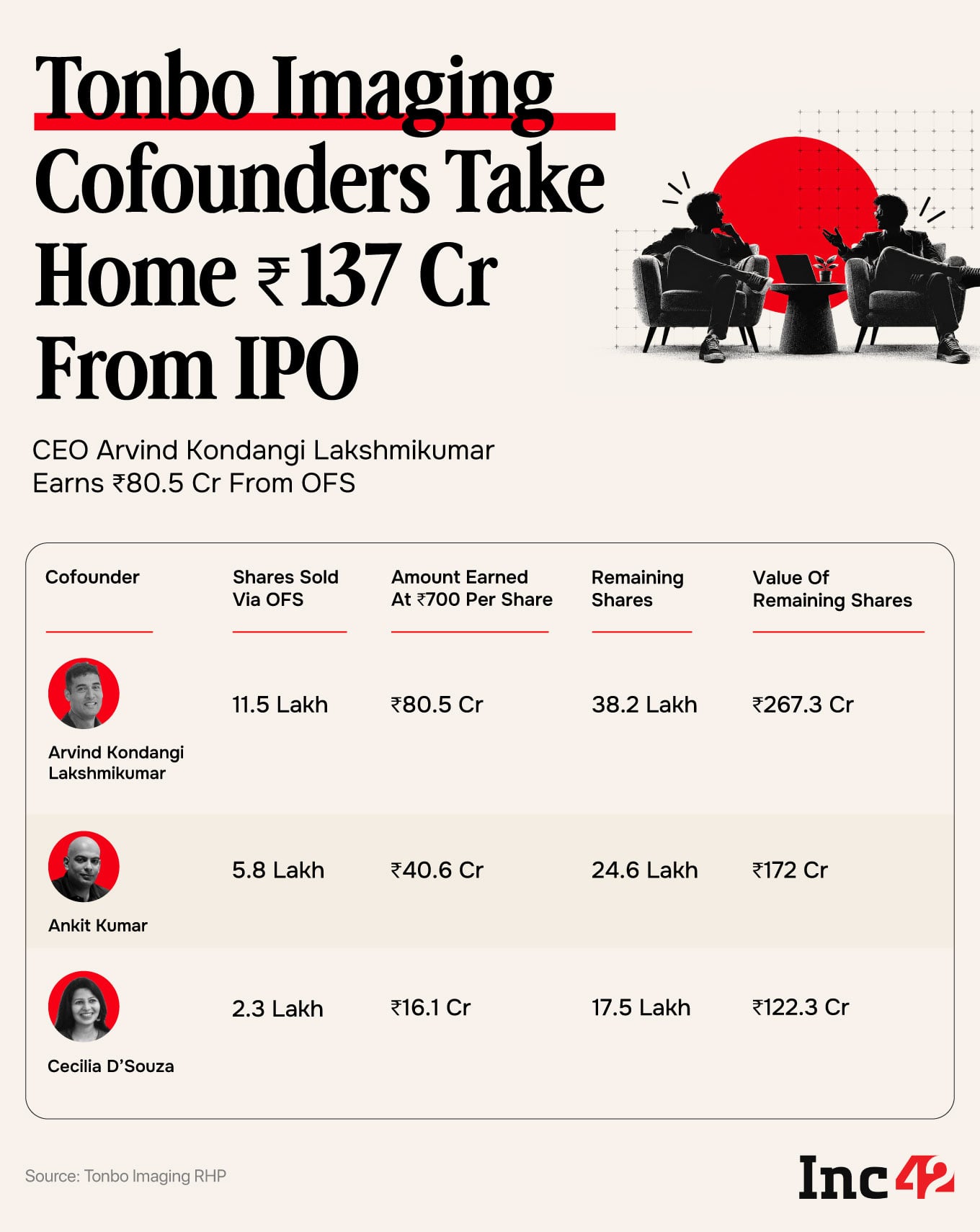 Tonbo Imaging Cofounders Rake In ₹137 Cr From IPO
